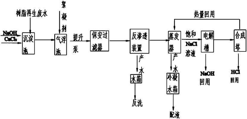 树脂再生技术